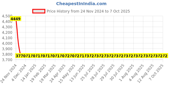 moglix.com Dorset ML Series Ceto ML CO 60mm Stainless Steel Lock Set with Both Side Key dorset Price History Graph from 24 Nov 2024 to 6 Oct 2025