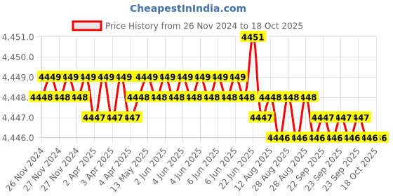 moglix.com Dorset ML Series Ceto ML CO 60mm Stainless Steel Lock Set with Coin &a; Knob dorset Price History Graph from 26 Nov 2024 to 16 Oct 2025
