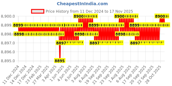 moglix.com Dorset ML Series Ceto ML CO 60mm Stainless Steel Lock Set with Coin &a; Knob (Pack of 2) dorset Price History Graph from 11 Dec 2024 to 17 Nov 2025