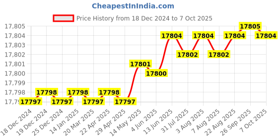 moglix.com Dorset ML Series Ceto ML CO 60mm Stainless Steel Lock Set with Coin &a; Knob (Pack of 4) dorset Price History Graph from 18 Dec 2024 to 7 Oct 2025