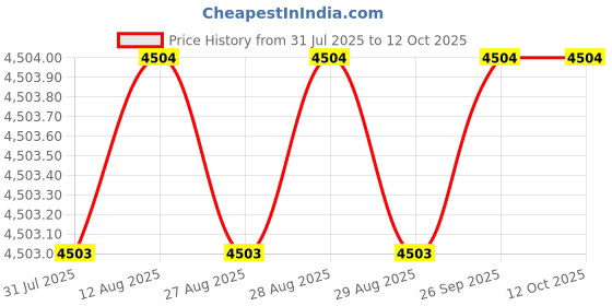 moglix.com Dorset ML Series Ceto ML CO 60mm Stainless Steel Lock Set with Knob &a; Key dorset Price History Graph from 31 Jul 2025 to 12 Oct 2025