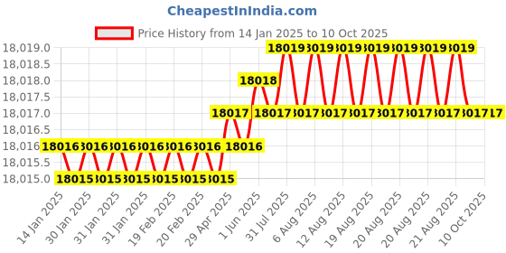 moglix.com Dorset ML Series Ceto ML CO 60mm Stainless Steel Lock Set with Knob &a; Key (Pack of 4) dorset Price History Graph from 14 Jan 2025 to 10 Oct 2025