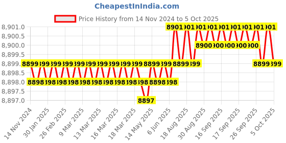 moglix.com Dorset ML Series Ceto ML CO 60mm Stainless Steel PT Finish Lock Set with Both Side Key (Pack of 2) dorset Price History Graph from 14 Nov 2024 to 5 Oct 2025