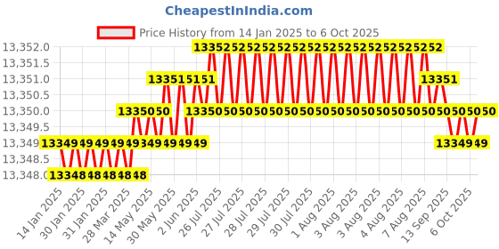 moglix.com Dorset ML Series Ceto ML CO 60mm Stainless Steel PT Finish Lock Set with Both Side Key (Pack of 3) dorset Price History Graph from 14 Jan 2025 to 6 Oct 2025