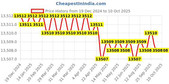 moglix.com Dorset ML Series Ceto ML CO 60mm Stainless Steel PT Finish Lock Set with Knob &a; Key (Pack of 3) dorset Price History Graph from 19 Dec 2024 to 7 Oct 2025
