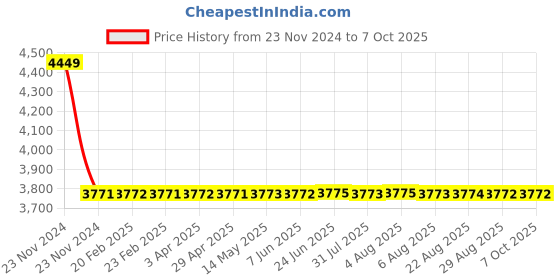 moglix.com Dorset ML Series Ceto ML CO 60mm Stainless Steel SC Finish Lock Set with Both Side Key dorset Price History Graph from 23 Nov 2024 to 6 Oct 2025