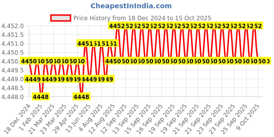 moglix.com Dorset ML Series Ceto ML CO 60mm Stainless Steel SC Finish Lock Set with Coin &a; Knob dorset Price History Graph from 18 Dec 2024 to 14 Oct 2025