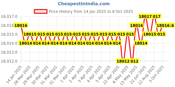 moglix.com Dorset ML Series Ceto ML CO 60mm Stainless Steel SC Finish Lock Set with Knob &a; Key (Pack of 4) dorset Price History Graph from 14 Jan 2025 to 8 Oct 2025