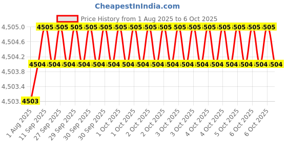 moglix.com Dorset ML Series Ceto ML CO 70mm Stainless Steel Lock Set with Both Side Key dorset Price History Graph from 1 Aug 2025 to 6 Oct 2025