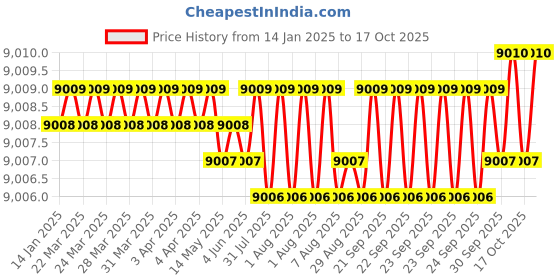 moglix.com Dorset ML Series Ceto ML CO 70mm Stainless Steel Lock Set with Coin &a; Knob (Pack of 2) dorset Price History Graph from 14 Jan 2025 to 17 Oct 2025