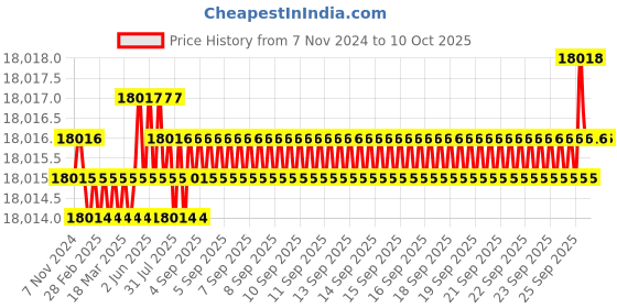 moglix.com Dorset ML Series Ceto ML CO 70mm Stainless Steel Lock Set with Coin &a; Knob (Pack of 4) dorset Price History Graph from 7 Nov 2024 to 9 Oct 2025