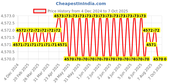 moglix.com Dorset ML Series Ceto ML CO 70mm Stainless Steel Lock Set with Knob &a; Key dorset Price History Graph from 4 Dec 2024 to 7 Oct 2025
