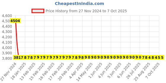 moglix.com Dorset ML Series Ceto ML CO 70mm Stainless Steel PT Finish Lock Set with Both Side Key dorset Price History Graph from 27 Nov 2024 to 7 Oct 2025
