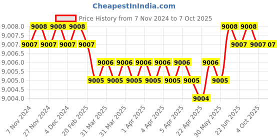 moglix.com Dorset ML Series Ceto ML CO 70mm Stainless Steel PT Finish Lock Set with Both Side Key (Pack of 2) dorset Price History Graph from 7 Nov 2024 to 7 Oct 2025