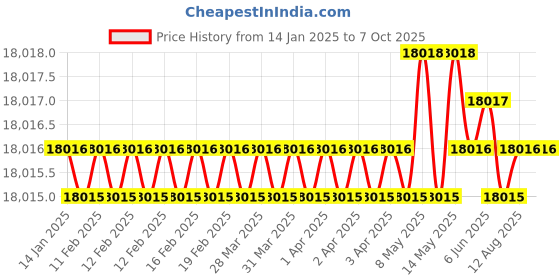 moglix.com Dorset ML Series Ceto ML CO 70mm Stainless Steel PT Finish Lock Set with Both Side Key (Pack of 4) dorset Price History Graph from 14 Jan 2025 to 6 Oct 2025