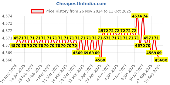 moglix.com Dorset ML Series Ceto ML CO 70mm Stainless Steel PT Finish Lock Set with Knob &a; Key dorset Price History Graph from 26 Nov 2024 to 11 Oct 2025