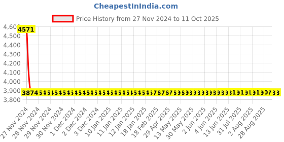 moglix.com Dorset ML Series Ceto ML CO 70mm Stainless Steel SC Finish Lock Set with Knob &a; Key dorset Price History Graph from 27 Nov 2024 to 9 Oct 2025