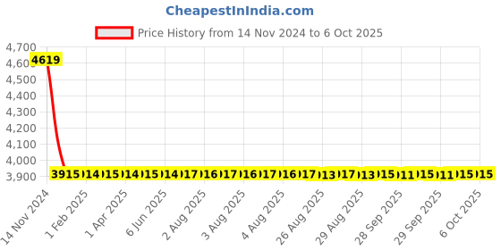 moglix.com Dorset ML Series Ceto ML CO OR 60mm Stainless Steel Lock Set with Both Side Key dorset Price History Graph from 14 Nov 2024 to 5 Oct 2025
