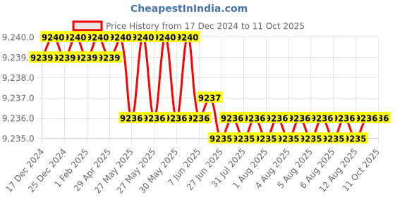 moglix.com Dorset ML Series Ceto ML CO OR 60mm Stainless Steel Lock Set with Both Side Key (Pack of 2) dorset Price History Graph from 17 Dec 2024 to 11 Oct 2025