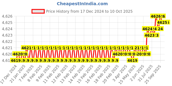 moglix.com Dorset ML Series Ceto ML CO OR 60mm Stainless Steel Lock Set with Coin &a; Knob dorset Price History Graph from 17 Dec 2024 to 9 Oct 2025