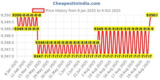 moglix.com Dorset ML Series Ceto ML CO OR 60mm Stainless Steel Lock Set with Knob &a; Key (Pack of 2) dorset Price History Graph from 8 Jan 2025 to 9 Oct 2025