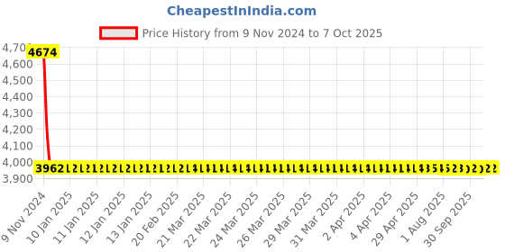 moglix.com Dorset ML Series Ceto ML CO OR 60mm Stainless Steel PT Finish Lock Set with Knob &a; Key dorset Price History Graph from 9 Nov 2024 to 7 Oct 2025