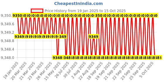 moglix.com Dorset ML Series Ceto ML CO OR 60mm Stainless Steel PT Finish Lock Set with Knob &a; Key (Pack of 2) dorset Price History Graph from 19 Jan 2025 to 14 Oct 2025