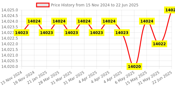 moglix.com Dorset ML Series Ceto ML CO OR 60mm Stainless Steel PT Finish Lock Set with Knob &a; Key (Pack of 3) dorset Price History Graph from 15 Nov 2024 to 22 Jun 2025