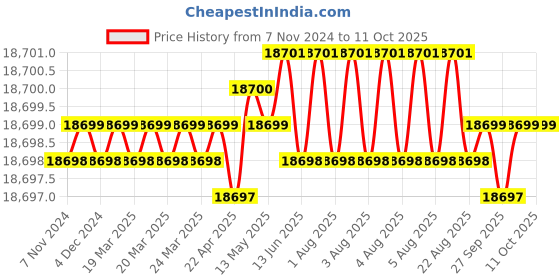moglix.com Dorset ML Series Ceto ML CO OR 60mm Stainless Steel PT Finish Lock Set with Knob &a; Key (Pack of 4) dorset Price History Graph from 7 Nov 2024 to 11 Oct 2025