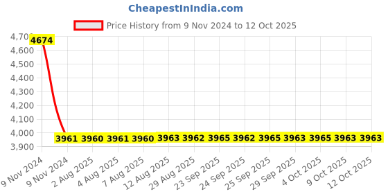 moglix.com Dorset ML Series Ceto ML CO OR 60mm Stainless Steel SC Finish Lock Set with Knob &a; Key dorset Price History Graph from 9 Nov 2024 to 12 Oct 2025
