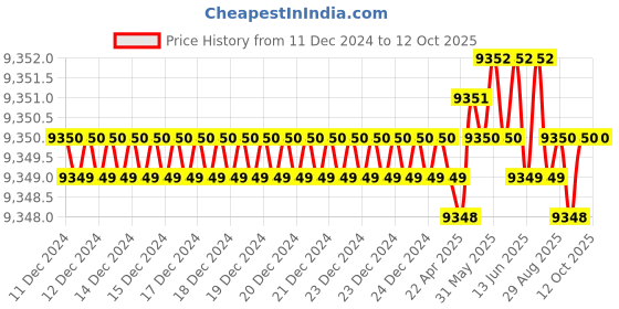 moglix.com Dorset ML Series Ceto ML CO OR 60mm Stainless Steel SC Finish Lock Set with Knob &a; Key (Pack of 2) dorset Price History Graph from 11 Dec 2024 to 12 Oct 2025