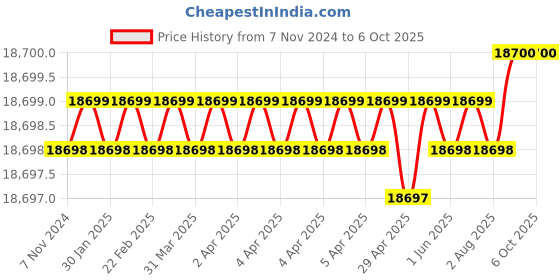 moglix.com Dorset ML Series Ceto ML CO OR 70mm Stainless Steel Lock Set with Both Side Key (Pack of 4) dorset Price History Graph from 7 Nov 2024 to 6 Oct 2025