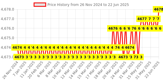 moglix.com Dorset ML Series Ceto ML CO OR 70mm Stainless Steel Lock Set with Coin &a; Knob dorset Price History Graph from 26 Nov 2024 to 22 Jun 2025