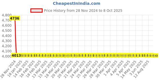 moglix.com Dorset ML Series Ceto ML CO OR 70mm Stainless Steel Lock Set with Knob &a; Key dorset Price History Graph from 28 Nov 2024 to 8 Oct 2025