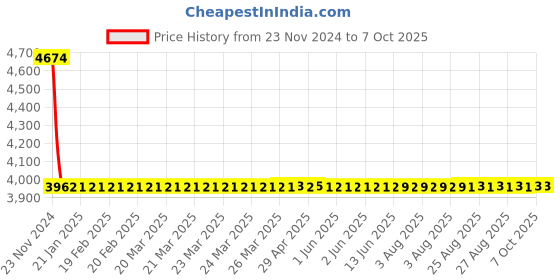 moglix.com Dorset ML Series Ceto ML CO OR 70mm Stainless Steel PT Finish Lock Set with Both Side Key dorset Price History Graph from 23 Nov 2024 to 6 Oct 2025