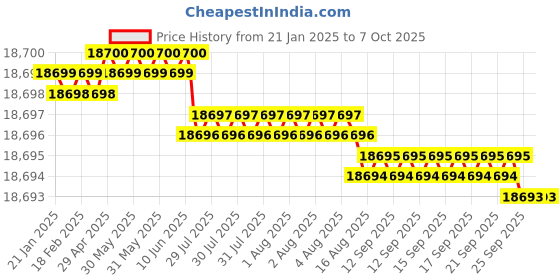moglix.com Dorset ML Series Ceto ML CO OR 70mm Stainless Steel PT Finish Lock Set with Both Side Key (Pack of 4) dorset Price History Graph from 21 Jan 2025 to 7 Oct 2025