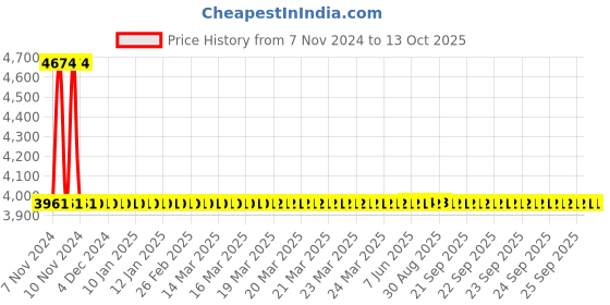 moglix.com Dorset ML Series Ceto ML CO OR 70mm Stainless Steel PT Finish Lock Set with Coin &a; Knob dorset Price History Graph from 7 Nov 2024 to 13 Oct 2025