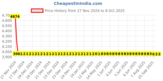 moglix.com Dorset ML Series Ceto ML CO OR 70mm Stainless Steel SC Finish Lock Set with Both Side Key dorset Price History Graph from 27 Nov 2024 to 7 Oct 2025