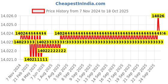 moglix.com Dorset ML Series Ceto ML CO OR 70mm Stainless Steel SC Finish Lock Set with Coin &a; Knob (Pack of 3) dorset Price History Graph from 7 Nov 2024 to 18 Oct 2025