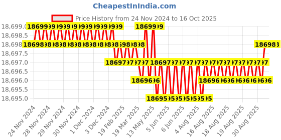 moglix.com Dorset ML Series Ceto ML CO OR 70mm Stainless Steel SC Finish Lock Set with Coin &a; Knob (Pack of 4) dorset Price History Graph from 24 Nov 2024 to 15 Oct 2025