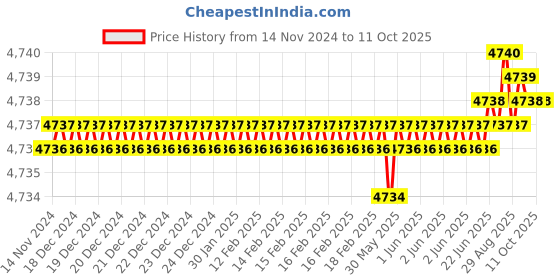 moglix.com Dorset ML Series Ceto ML CO OR 70mm Stainless Steel SC Finish Lock Set with Knob &a; Key dorset Price History Graph from 14 Nov 2024 to 10 Oct 2025