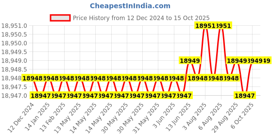 moglix.com Dorset ML Series Ceto ML CO OR 70mm Stainless Steel SC Finish Lock Set with Knob &a; Key (Pack of 4) dorset Price History Graph from 12 Dec 2024 to 15 Oct 2025