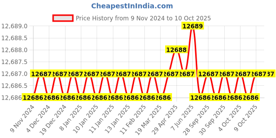 moglix.com Dorset ML Series Ceto Stainless Steel Door Handle Lock Set with (Pack of 4) dorset Price History Graph from 9 Nov 2024 to 9 Oct 2025