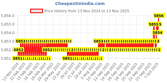 moglix.com Dorset ML Series Cosmo 10 inch Stainless Steel Silver Chrome Finish Door Handle Lock Set with Mortise Latch (Pack of 3) dorset Price History Graph from 13 Nov 2024 to 13 Nov 2025