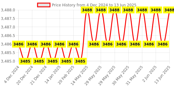 moglix.com Dorset ML Series Cosmo 60mm Stainless Steel Door Handle Lock Set with Both Side Key Cylinder, ML CS dorset Price History Graph from 4 Dec 2024 to 13 Jun 2025
