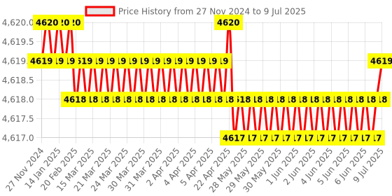 moglix.com Dorset ML Series Cosmo ML CS 60mm Stainless Steel Lock Set with Both Side Key dorset Price History Graph from 27 Nov 2024 to 9 Jul 2025