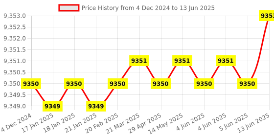 moglix.com Dorset ML Series Cosmo ML CS 60mm Stainless Steel Lock Set with Knob &a; Key (Pack of 2) dorset Price History Graph from 4 Dec 2024 to 13 Jun 2025