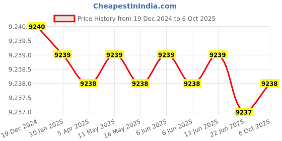 moglix.com Dorset ML Series Cosmo ML CS 60mm Stainless Steel PT Finish Lock Set with Coin &a; Knob (Pack of 2) dorset Price History Graph from 19 Dec 2024 to 6 Oct 2025