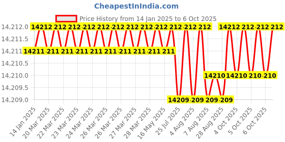 moglix.com Dorset ML Series Cosmo ML CS 70mm Stainless Steel SC Finish Lock Set with Knob &a; Key (Pack of 3) dorset Price History Graph from 14 Jan 2025 to 6 Oct 2025