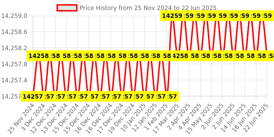moglix.com Dorset ML Series Cosmo ML CS OR 60mm Stainless Steel Lock Set with Both Side Key (Pack of 3) dorset Price History Graph from 25 Nov 2024 to 22 Jun 2025